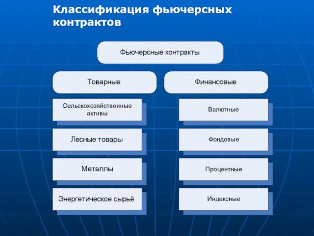 Классификация фьючерсных контрактов