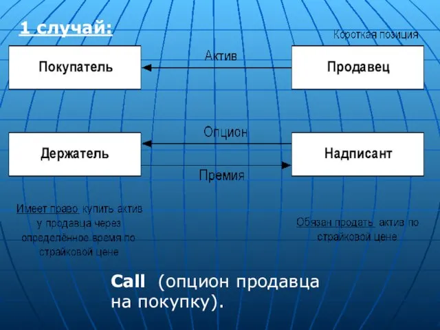 1 случай: Call (опцион продавца на покупку).