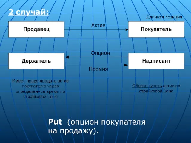 2 случай: Put (опцион покупателя на продажу).