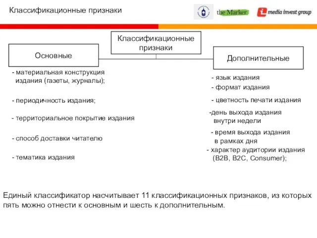 Классификационные признаки Классификационные признаки Основные Дополнительные - материальная конструкция издания (газеты, журналы);