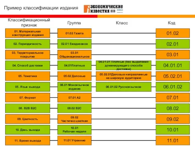 Пример классификации издания 01. Материальная конструкция издания 02. Периодичность 03. Территориальное покрытие