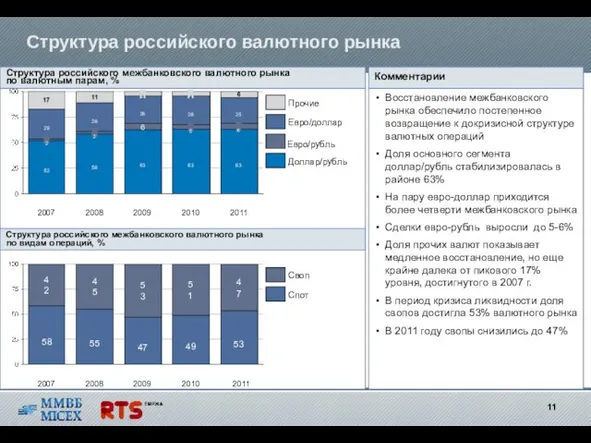 Структура российского валютного рынка Структура российского межбанковского валютного рынка по валютным парам,