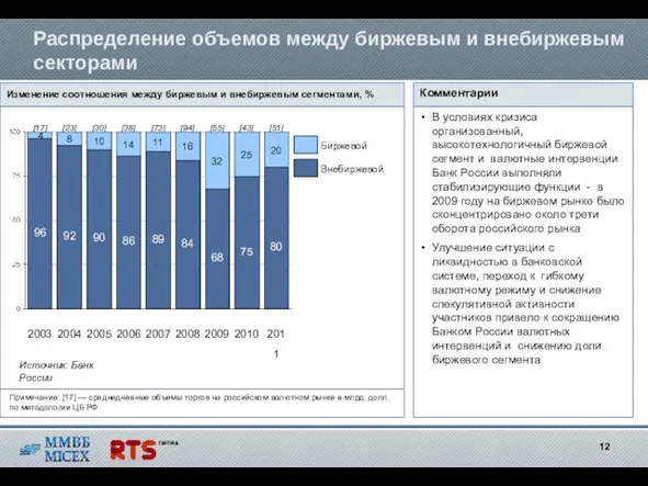 Распределение объемов между биржевым и внебиржевым секторами Изменение соотношения между биржевым и