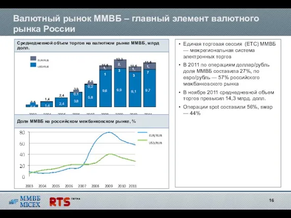 Валютный рынок ММВБ – главный элемент валютного рынка России Среднедневной объем торгов