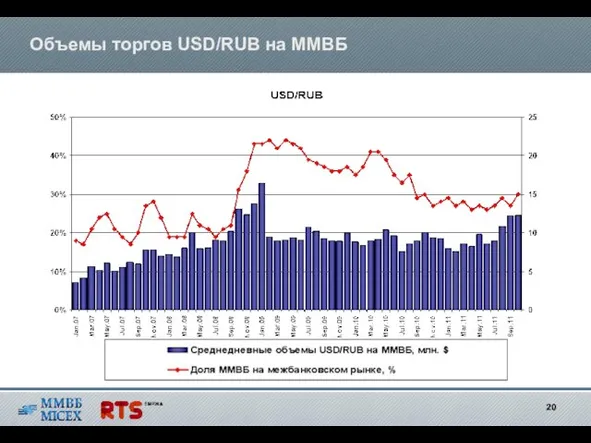 Объемы торгов USD/RUB на ММВБ