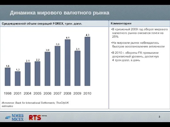 Среднедневной объем операций FOREX, трлн. долл. В кризисный 2009 год оборот мирового