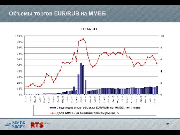 Объемы торгов EUR/RUB на ММВБ