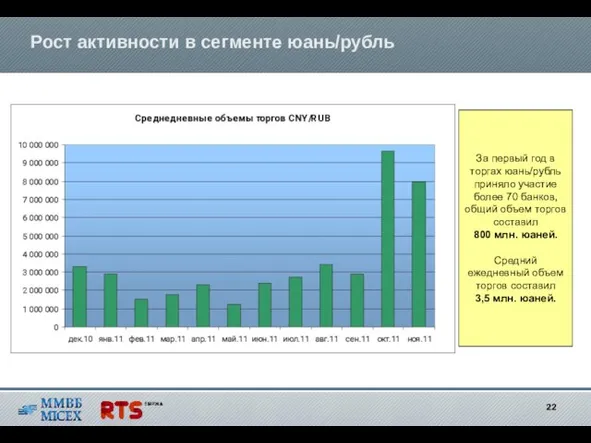 Рост активности в сегменте юань/рубль За первый год в торгах юань/рубль приняло