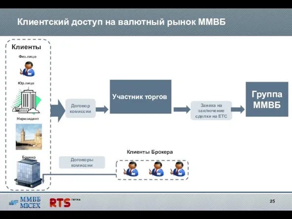 Клиентский доступ на валютный рынок ММВБ Группа ММВБ Участник торгов Клиенты Физ.лицо