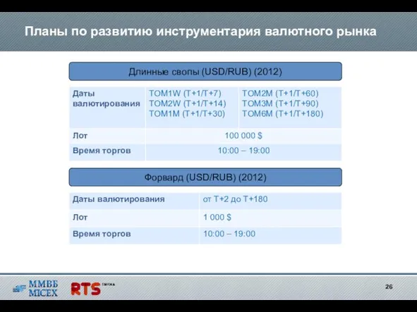 Планы по развитию инструментария валютного рынка Длинные свопы (USD/RUB) (2012) Форвард (USD/RUB) (2012)