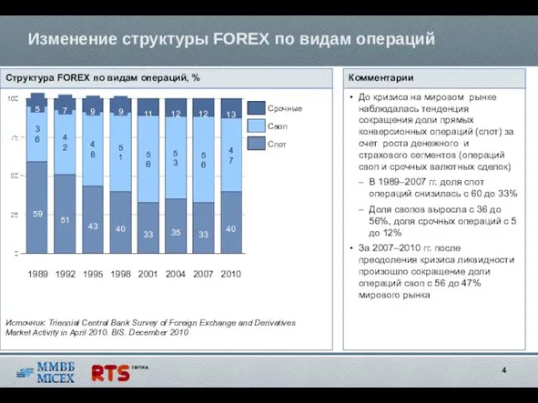 Изменение структуры FOREX по видам операций Структура FOREX по видам операций, %