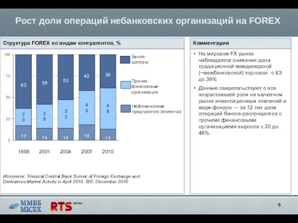 Рост доли операций небанковских организаций на FOREX Структура FOREX по видам контрагентов,