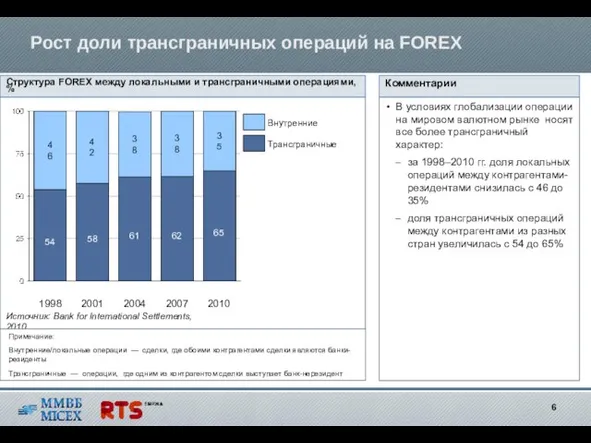 Рост доли трансграничных операций на FOREX Структура FOREX между локальными и трансграничными