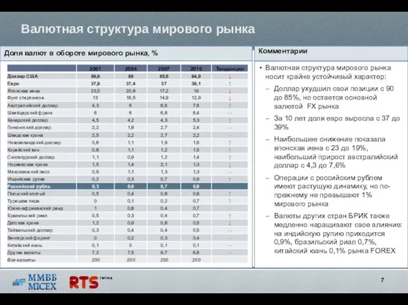 Валютная структура мирового рынка Доля валют в обороте мирового рынка, % Валютная