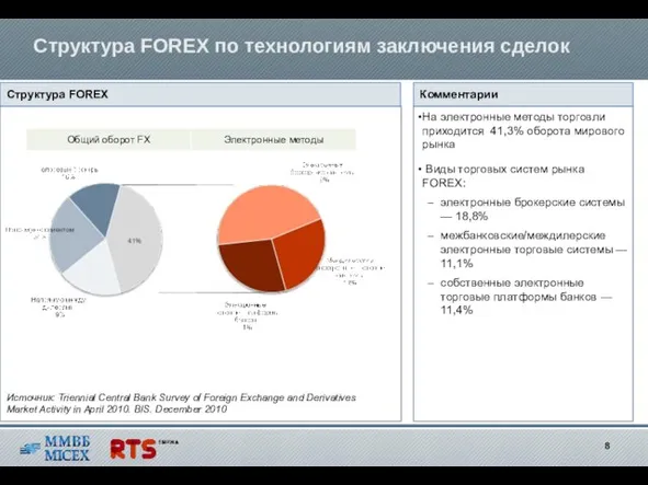 Структура FOREX по технологиям заключения сделок Структура FOREX На электронные методы торговли