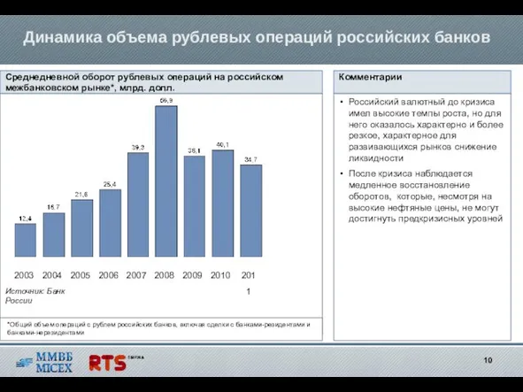 Динамика объема рублевых операций российских банков Среднедневной оборот рублевых операций на российском