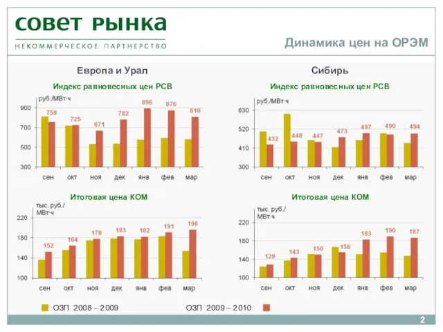 Динамика цен на ОРЭМ Европа и Урал Индекс равновесных цен РСВ Итоговая