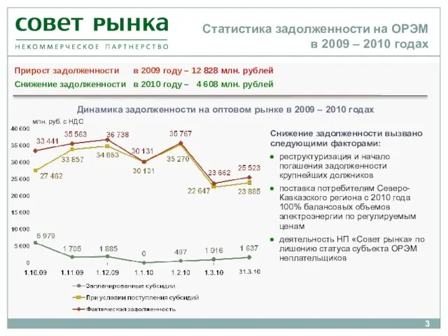 Статистика задолженности на ОРЭМ в 2009 – 2010 годах Прирост задолженности в