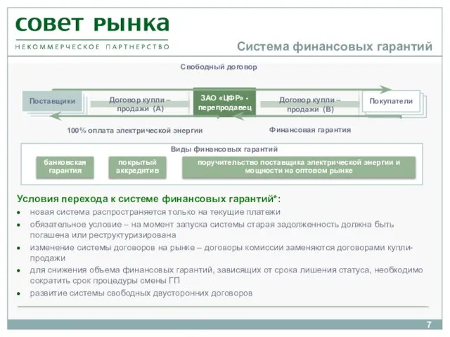 Система финансовых гарантий Поставщики Покупатели ЗАО «ЦФР» - перепродавец Финансовая гарантия 100%