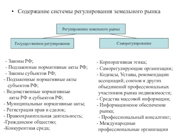 Содержание системы регулирования земельного рынка Регулирование земельного рынка Государственное регулирование Саморегулирование -