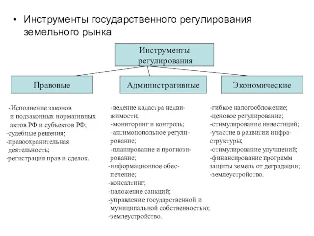 Инструменты государственного регулирования земельного рынка Инструменты регулирования Правовые Административные Экономические -Исполнение законов