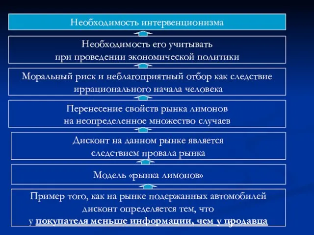 Модель «рынка лимонов» Пример того, как на рынке подержанных автомобилей дисконт определяется