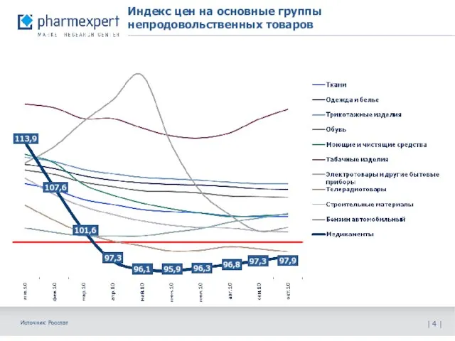 Индекс цен на основные группы непродовольственных товаров | | Источник: Росстат