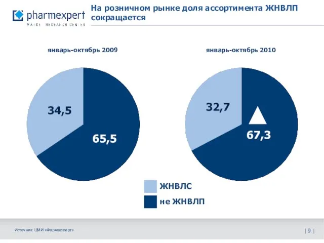 На розничном рынке доля ассортимента ЖНВЛП сокращается | | Источник: ЦМИ «Фармэксперт»