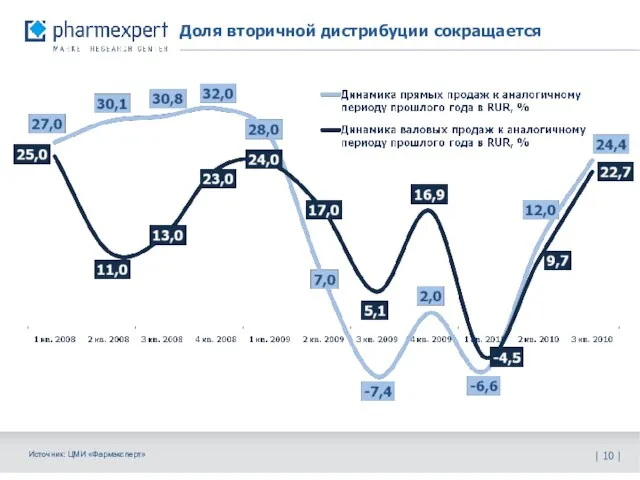 Доля вторичной дистрибуции сокращается | | Источник: ЦМИ «Фармэксперт»