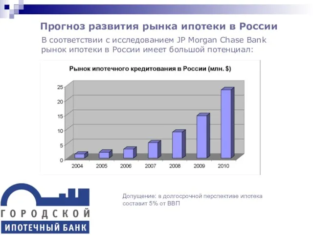 Прогноз развития рынка ипотеки в России В соответствии с исследованием JP Morgan