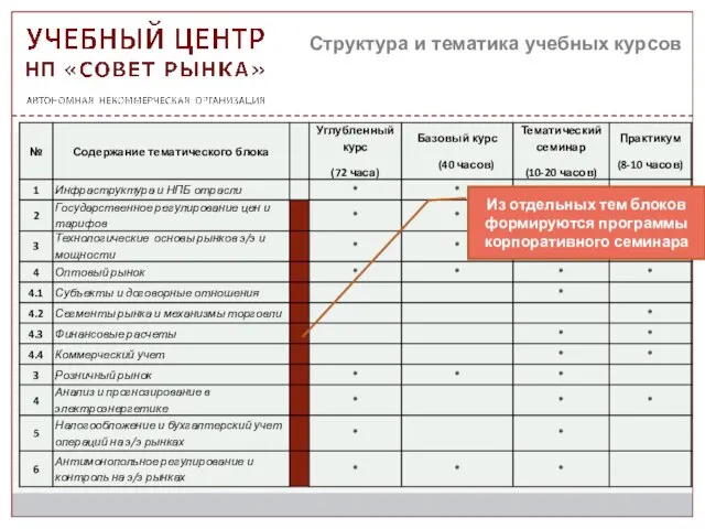 Структура и тематика учебных курсов Из отдельных тем блоков формируются программы корпоративного семинара