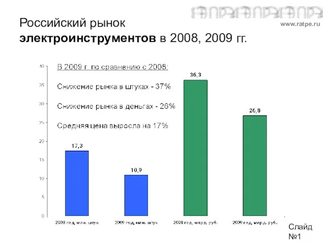 Российский рынок электроинструментов в 2008, 2009 гг. Слайд №1 www.ratpe.ru