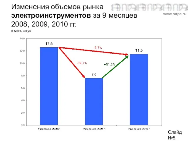 Изменения объемов рынка электроинструментов за 9 месяцев 2008, 2009, 2010 гг. в