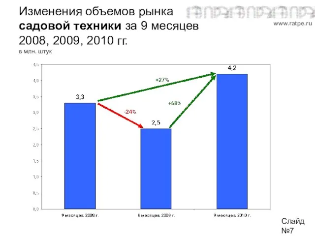 Изменения объемов рынка садовой техники за 9 месяцев 2008, 2009, 2010 гг.