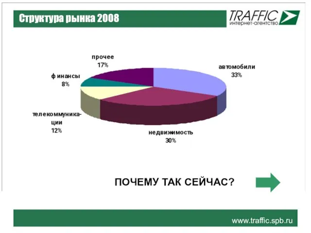 www.traffic.spb.ru Структура рынка 2008 ПОЧЕМУ ТАК СЕЙЧАС?