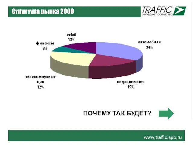 www.traffic.spb.ru Структура рынка 2009 ПОЧЕМУ ТАК БУДЕТ?