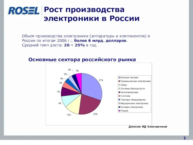Рост производства электроники в России 1 Объем производства электроники (аппаратуры и компонентов)