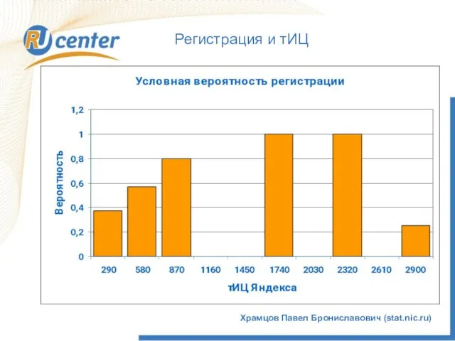 Храмцов Павел Брониславович (stat.nic.ru) Регистрация и тИЦ