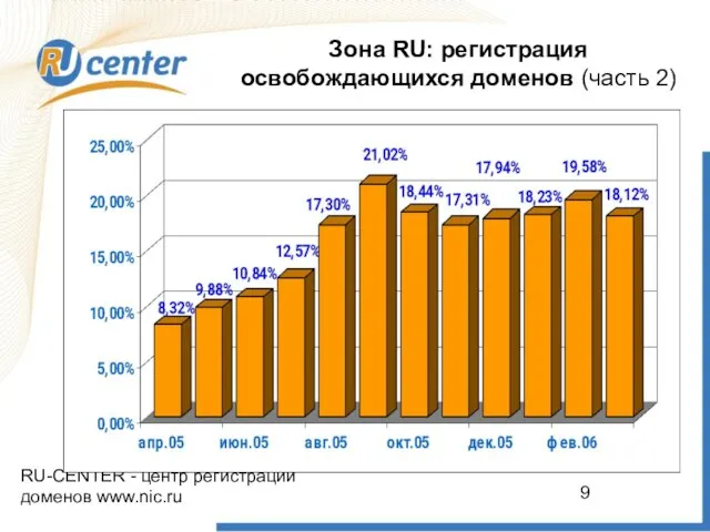 RU-CENTER - центр регистрации доменов www.nic.ru Зона RU: регистрация освобождающихся доменов (часть 2)