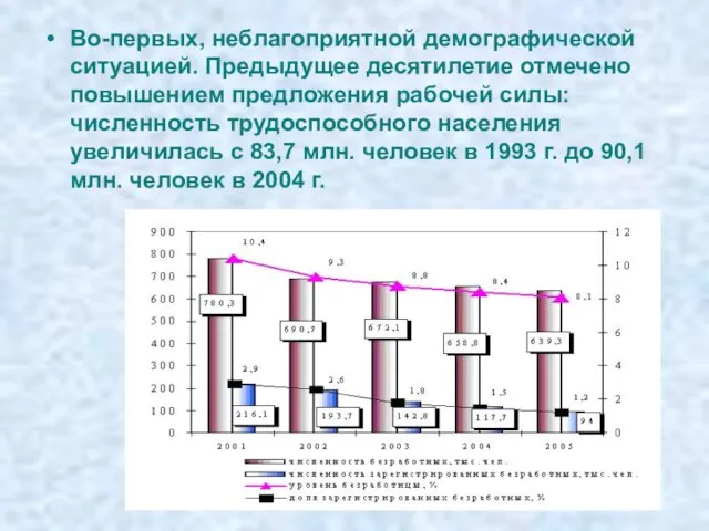 Во-первых, неблагоприятной демографической ситуацией. Предыдущее десятилетие отмечено повышением предложения рабочей силы: численность