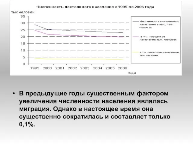 В предыдущие годы существенным фактором увеличения численности населения являлась миграция. Однако в