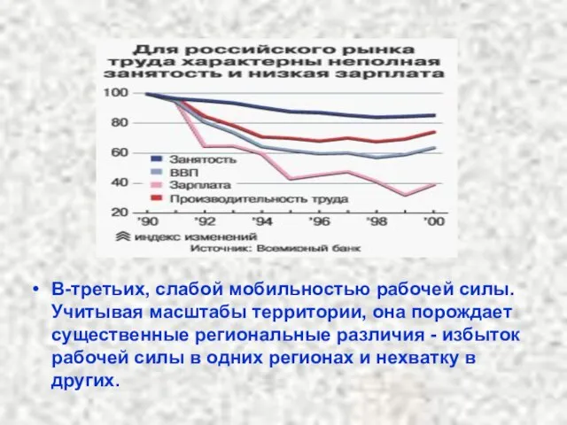 В-третьих, слабой мобильностью рабочей силы. Учитывая масштабы территории, она порождает существенные региональные