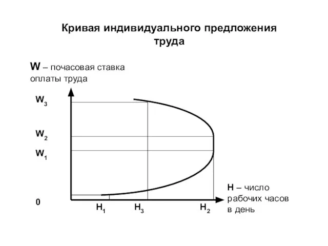 Кривая индивидуального предложения труда