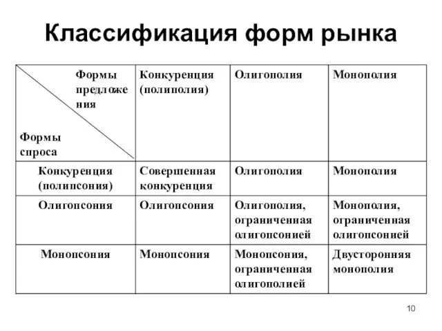 Классификация форм рынка