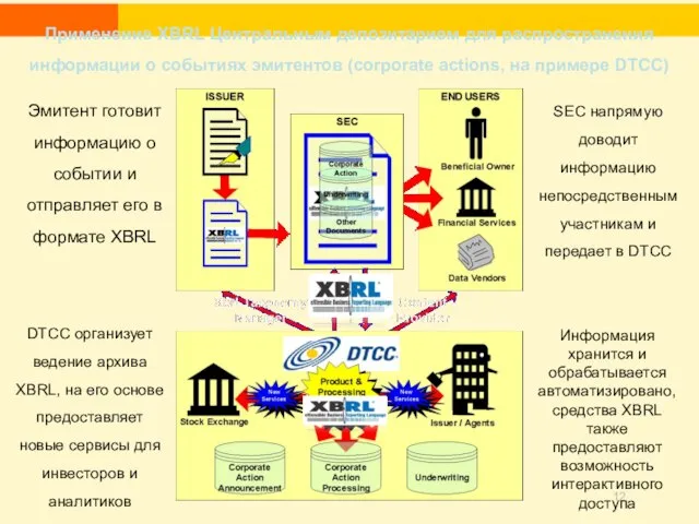 SEC напрямую доводит информацию непосредственным участникам и передает в DTCC Эмитент готовит