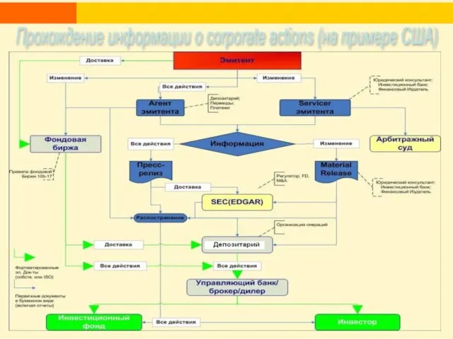 Прохождение информации о corporate actions (на примере США)