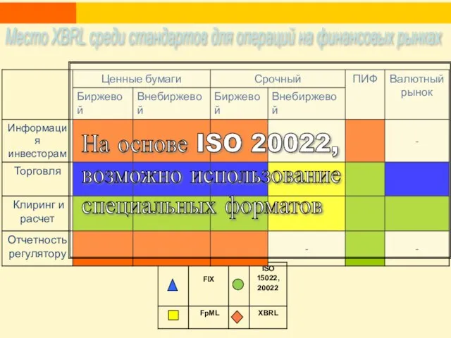 Место XBRL среди стандартов для операций на финансовых рынках