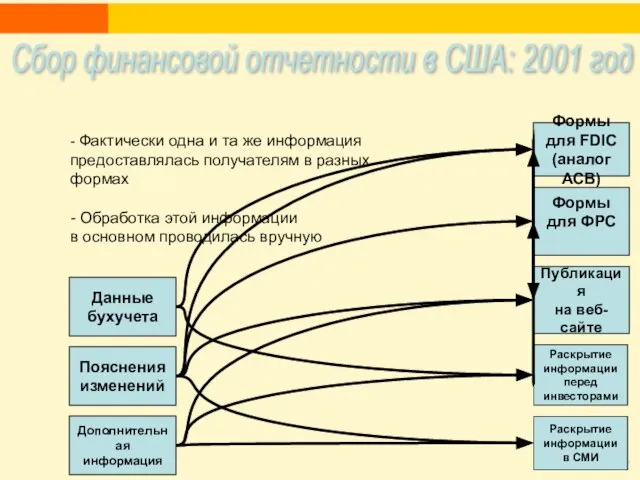 Формы для ФРС Публикация на веб-сайте Раскрытие информации перед инвесторами Раскрытие информации