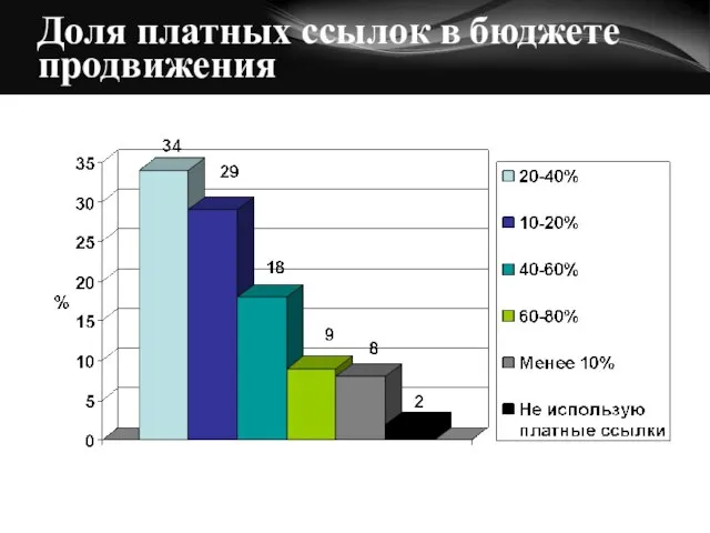 Доля платных ссылок в бюджете продвижения