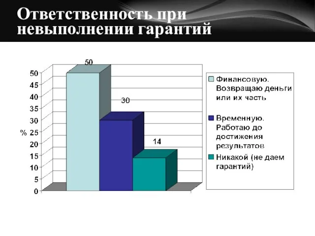 Ответственность при невыполнении гарантий